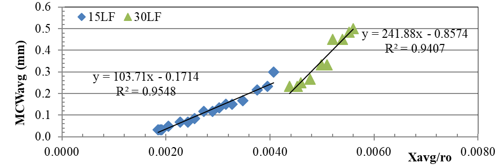 Representative behavior (last year’s data removed) of the average
maximum crack width in relation to the loss cross section area of the bar at
the test station La Voz, w/c ratio 0.65, leeward face