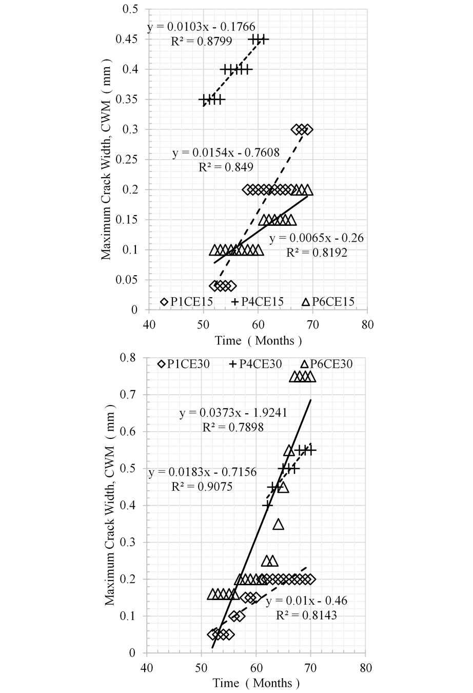 Crack propagation survey for w/c
ratio 0.65 concrete specimen 1, windward face, La Voz,
Venezuela, natural test site (a) 15 mm rebar depth and (b) 30 mm rebar depth