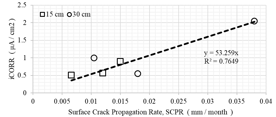 Empirical correlation between SCPR
and iCORR, 0.65 w/c ratio concrete prisms,
La Voz, Venezuela, natural test site