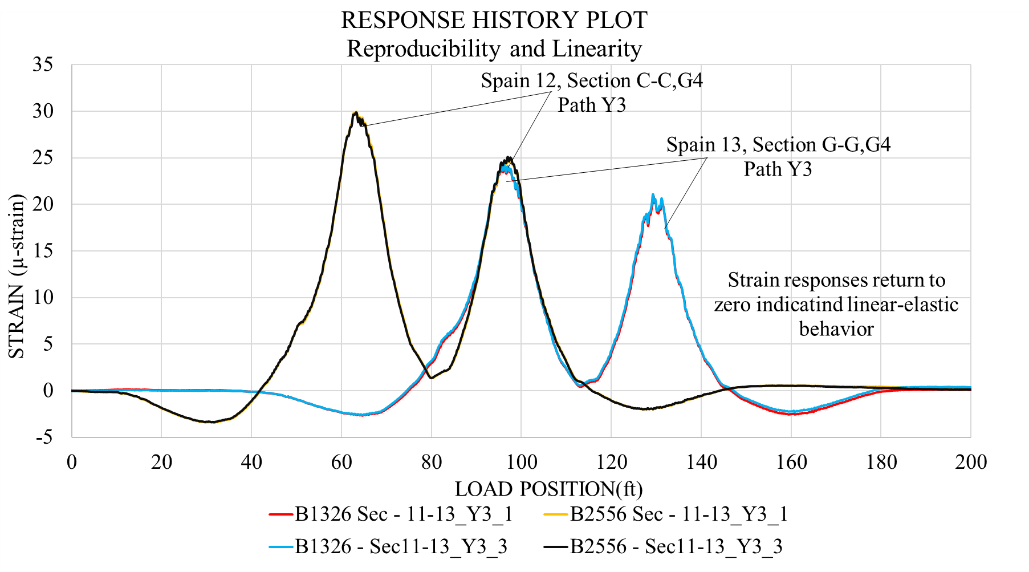 Linear-elastic behavior and reproducibility of test results – strains.