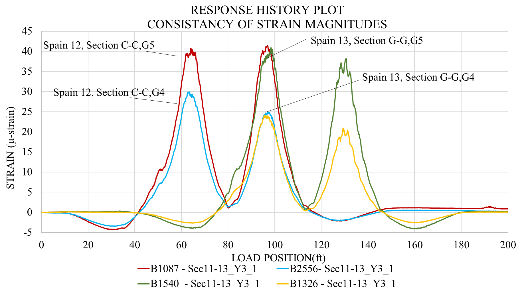 Consistent midspan
strain magnitudes recorded on the “healthy” section.