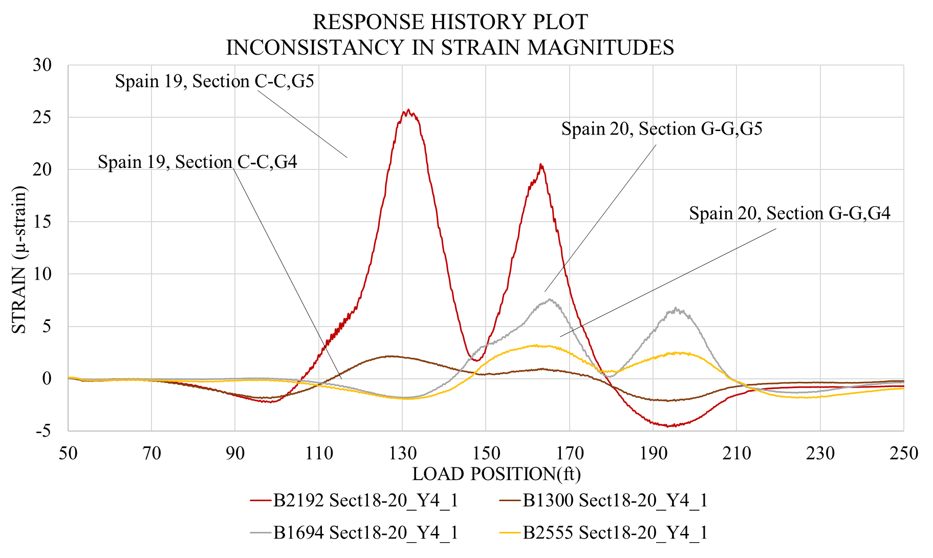 Inconsistent midspan strain magnitudes
recorded on the “damaged” section.