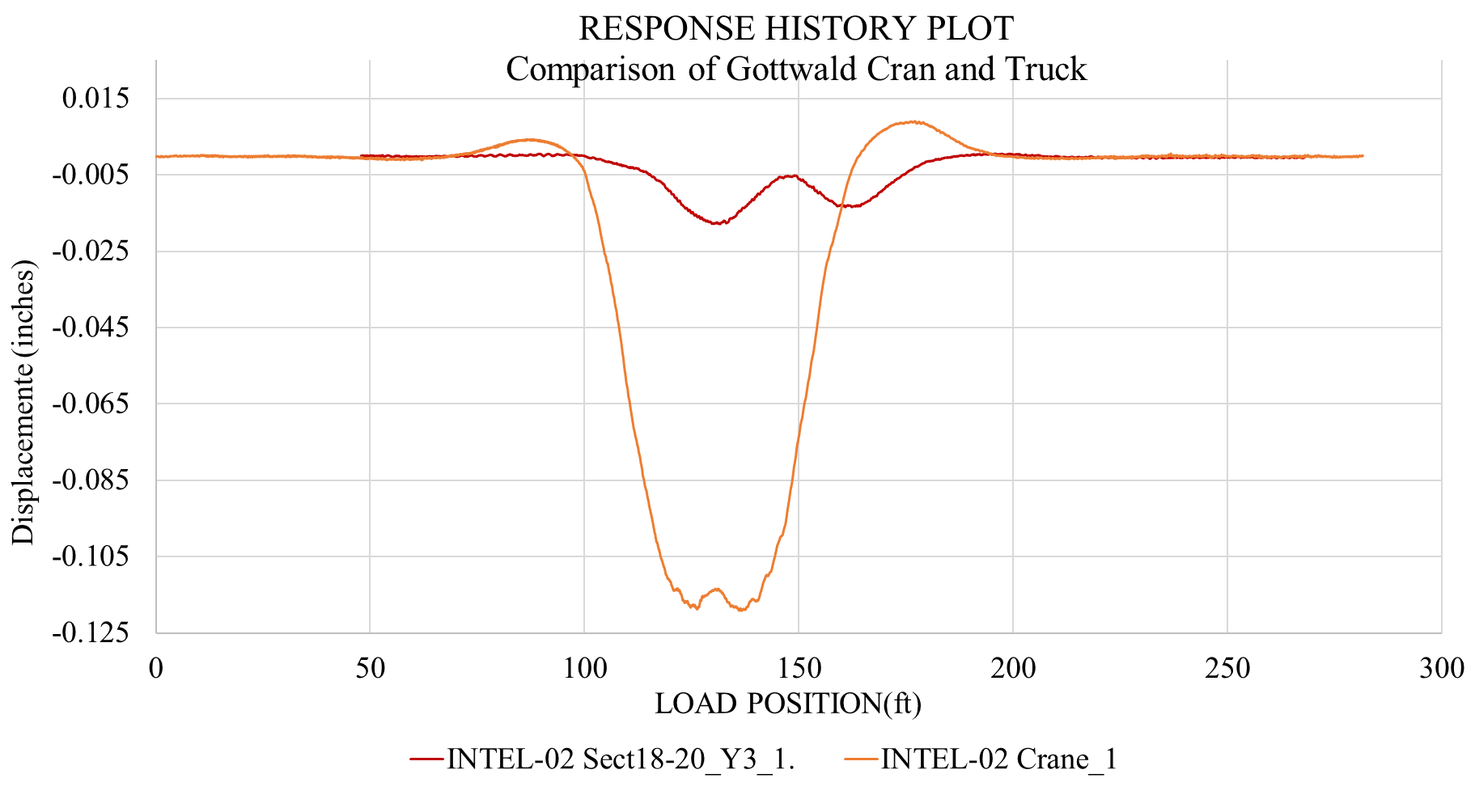 Stringer displacement due to Truck
& Gottwald Crane.