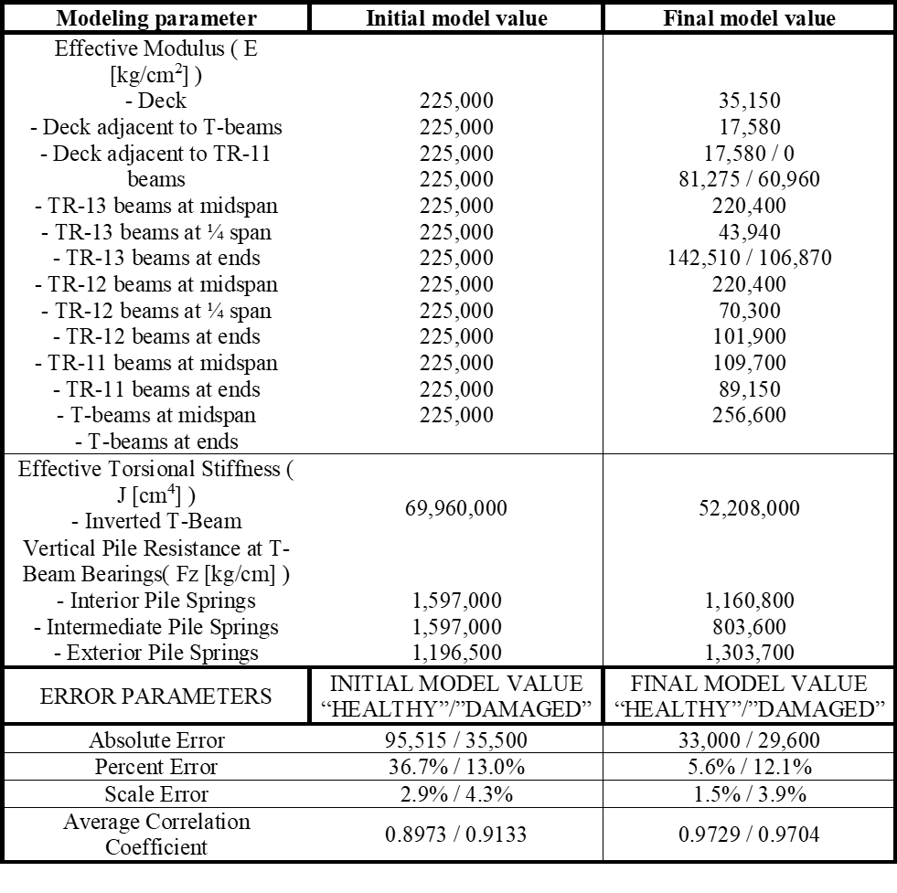 Model accuracy and parameter values.