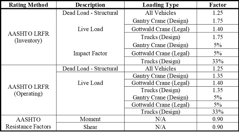 Applied load and
resistance factors.