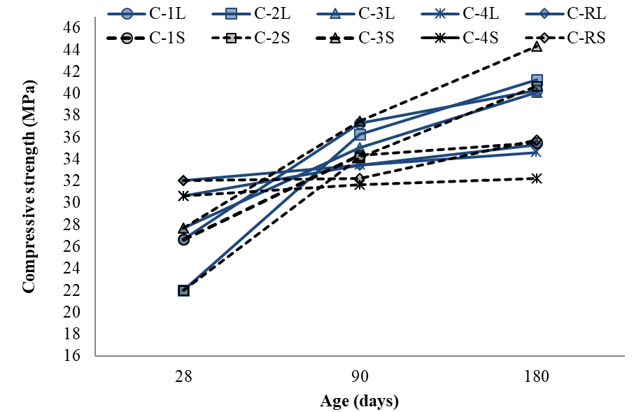 Compressive strength of specimens for the T25 regime
exposed to dry laboratory conditions (L) and immersed in a solution of 3.5%
CaSO4 at 25 °C (S).