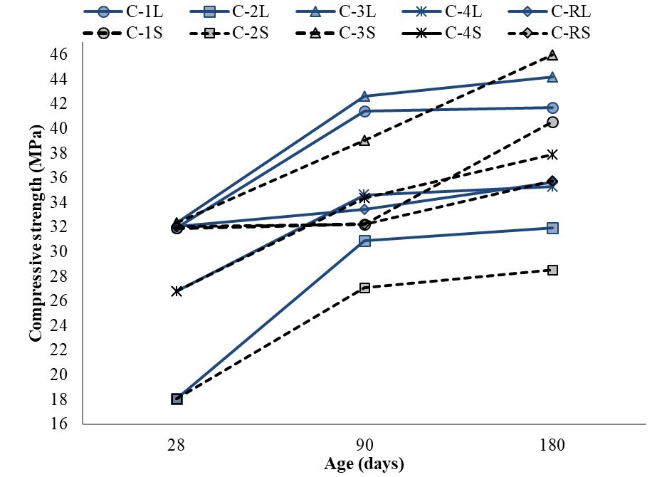 Compressive strength of specimens for the T60 regime
exposed to dry laboratory conditions (L) and immersed in a solution of 3.5% CaSO4
at 25 °C (S).